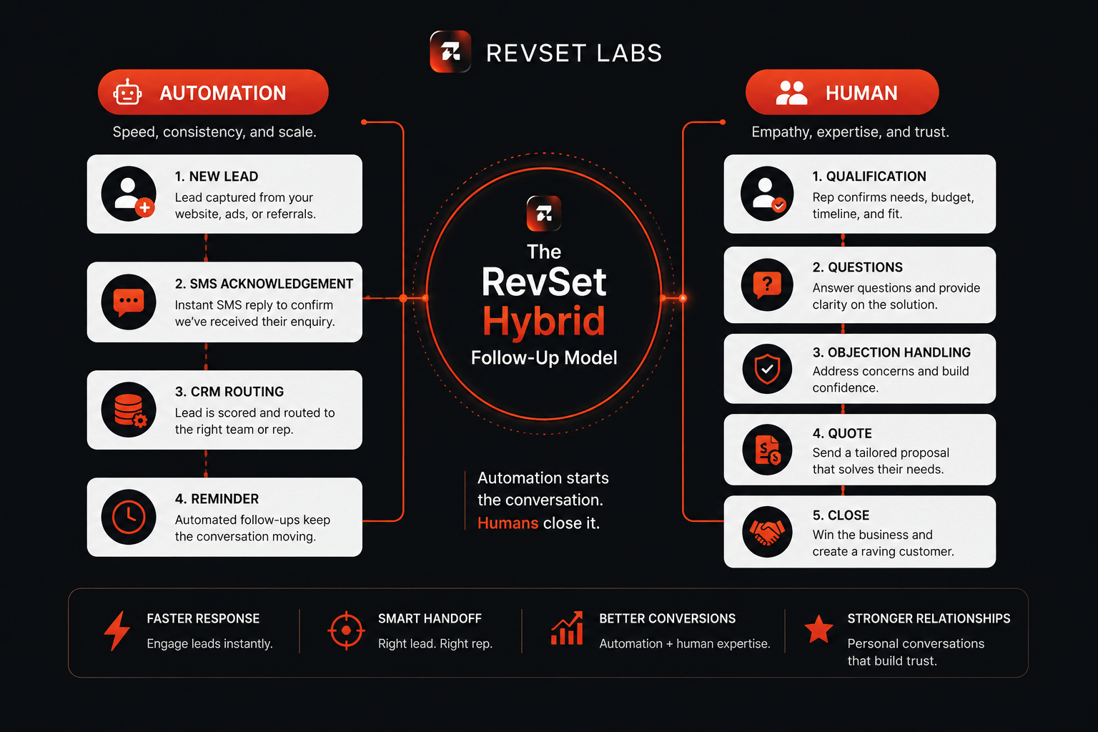 The Hybrid Follow-Up Model Where Automation Ends and Human Sales Begin