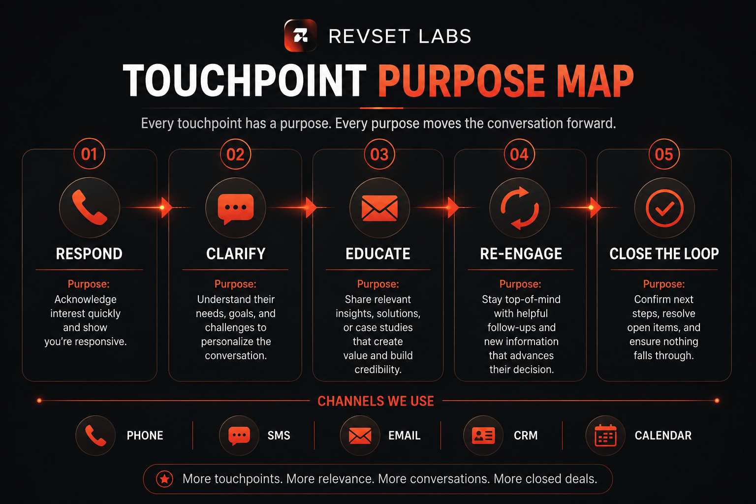 The Sequence Should Stop When the Customer Engages
