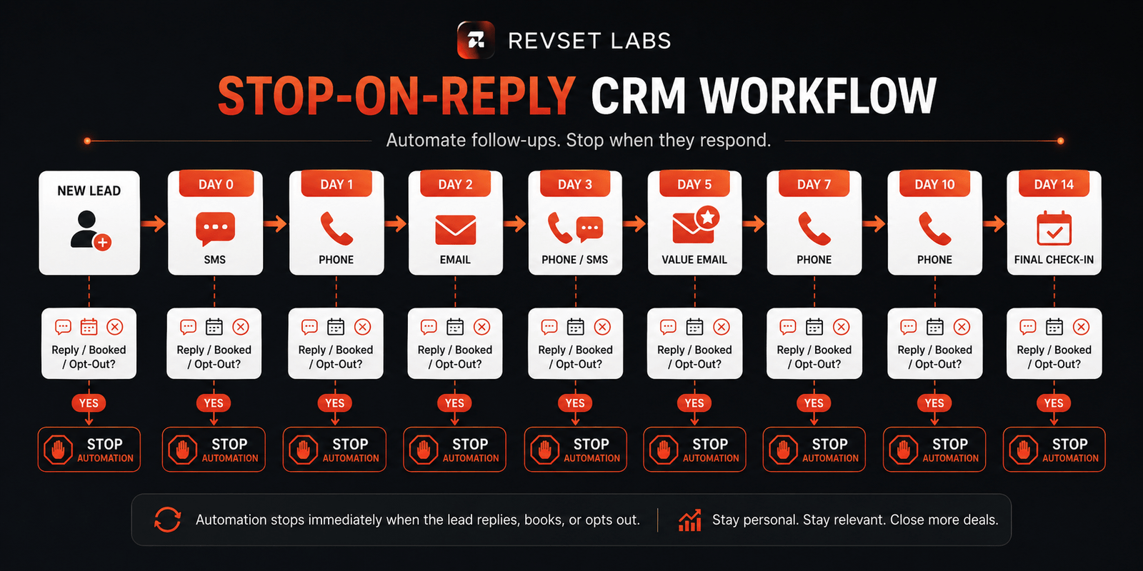 How to Build a Lead Follow-Up Sequence That Doesn't Feel Automated