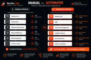 Website form response automation workflow overview