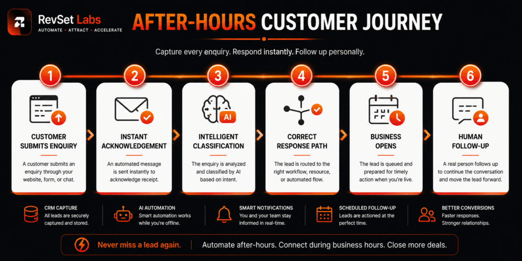 after hours lead response system