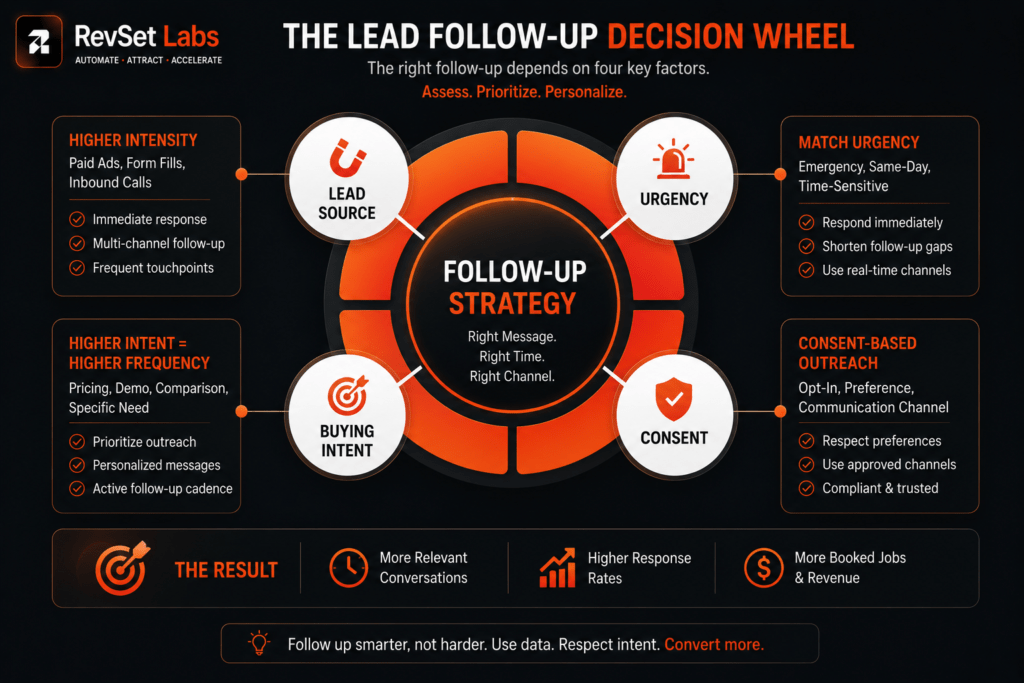 how many times to follow up with a lead