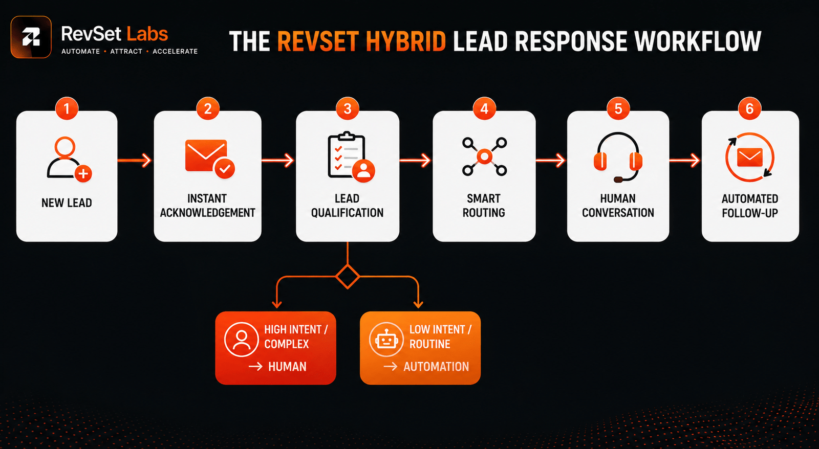 Manual vs Automated Lead Response