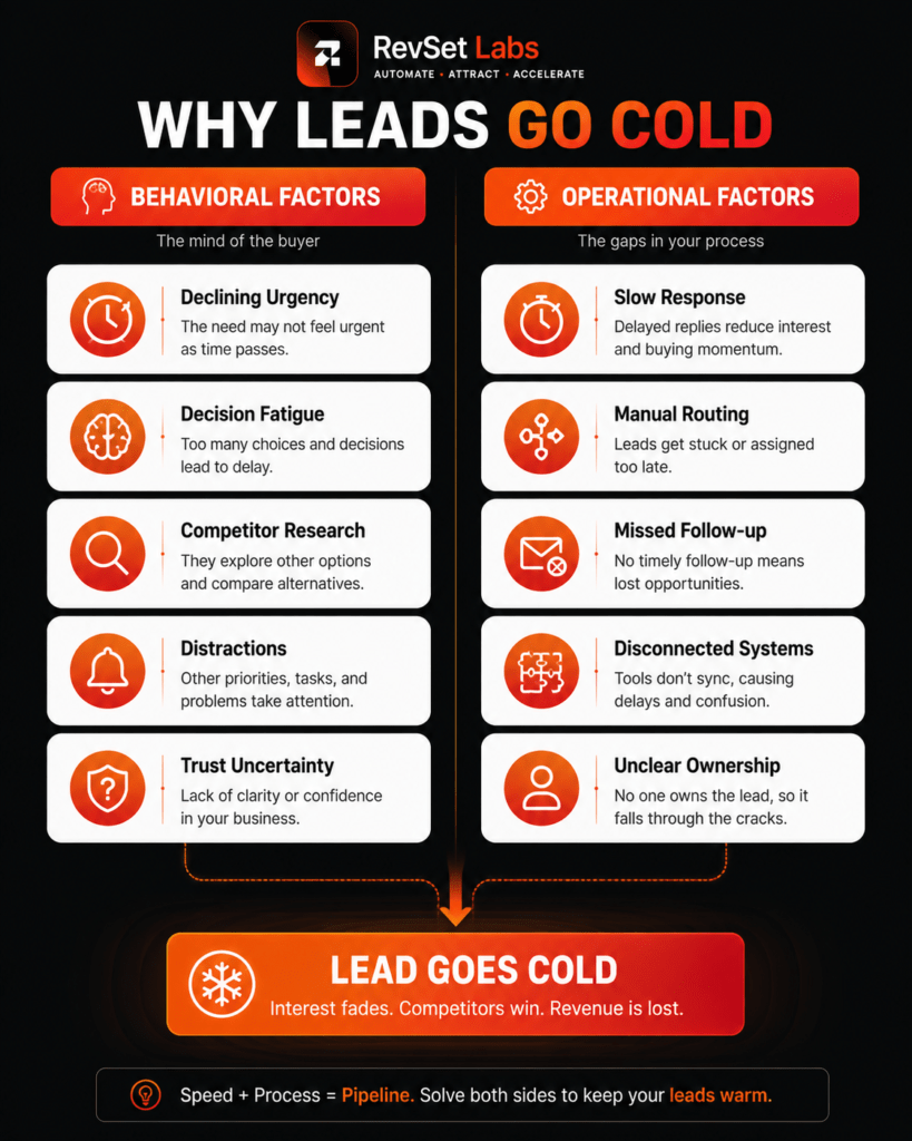 why leads go cold